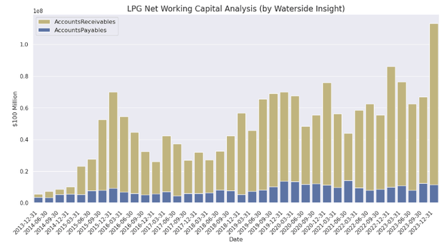 Dorian LPG: Net Working Capital Analysis