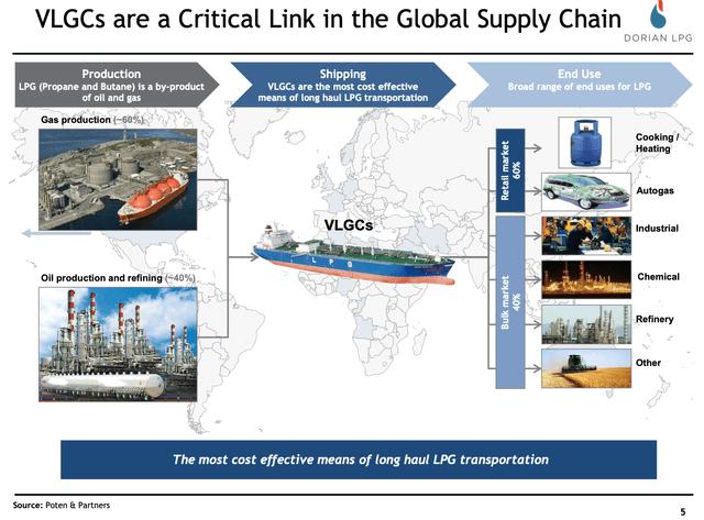 Dorian: VLGC's Role in Global Supply Chain