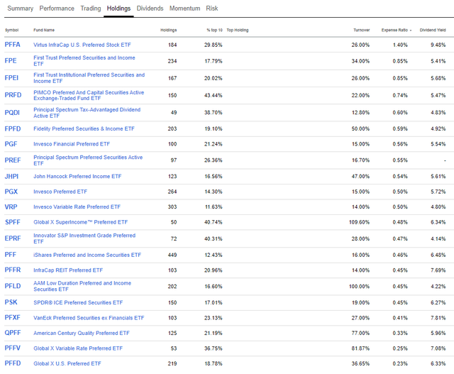 Best Performing Preferred Stock Etf