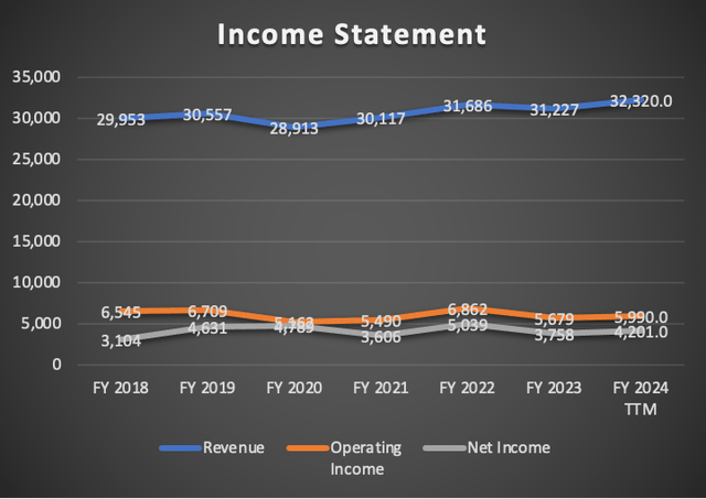 Income