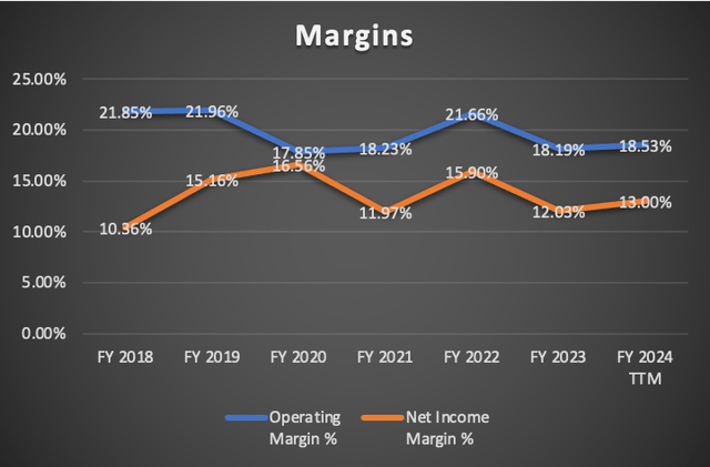 Margins