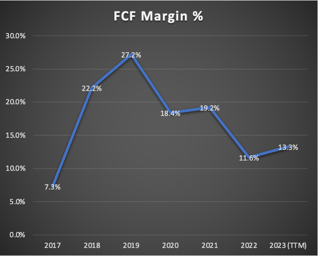 FCF Margin