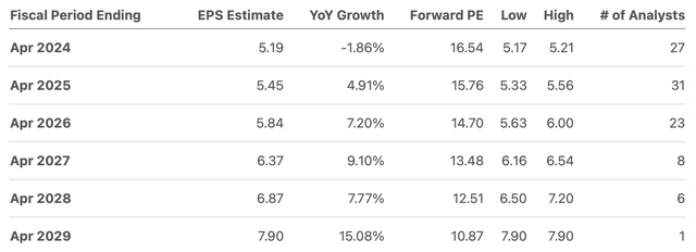 EPS Estimates