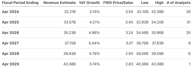 Revenue Estimates