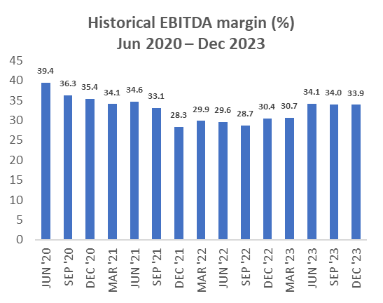 Historical EBITDA margin (%) Jun 2020 - Dec 2023