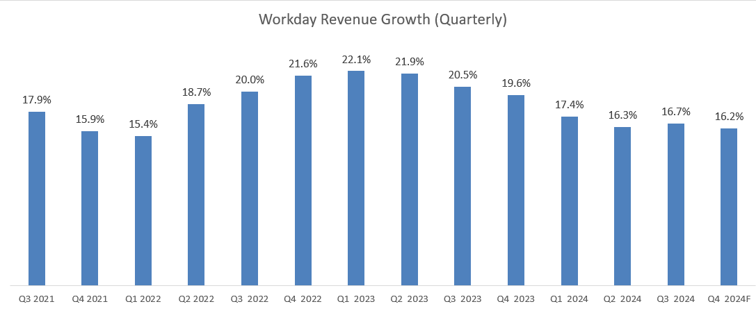 Workday Q4 Preview: Expect Strong Subscription Growth To Continue In ...