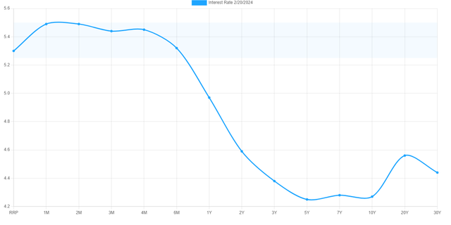 UST Yield Curve
