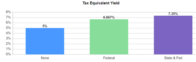Tax exempt yields