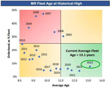 orderbook and average age