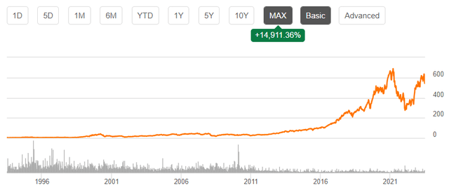 Adobe's stock price chart