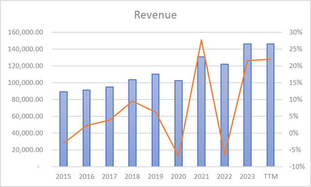JPM Revenue