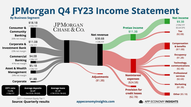 JPM Business Segments