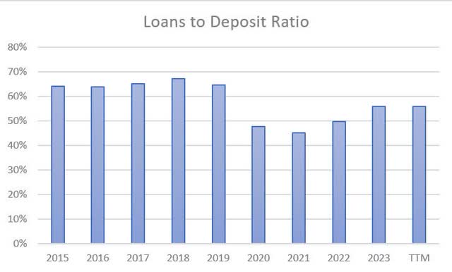 Loans to Deposits