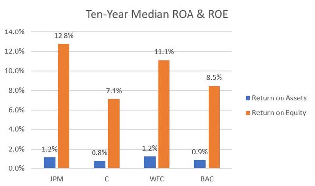 ROE comps