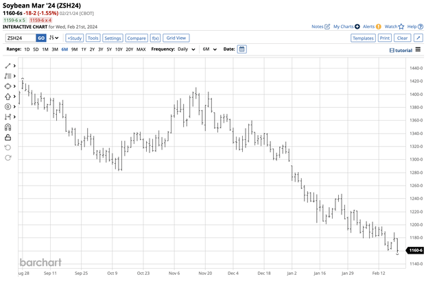 Bearish Trend