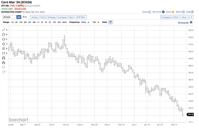 Bearish trend