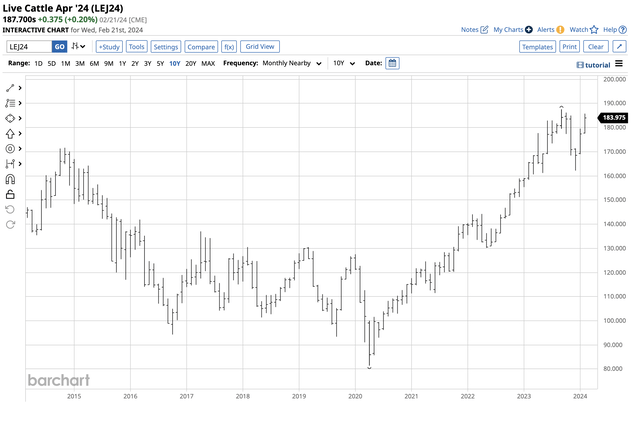 Bullish trend