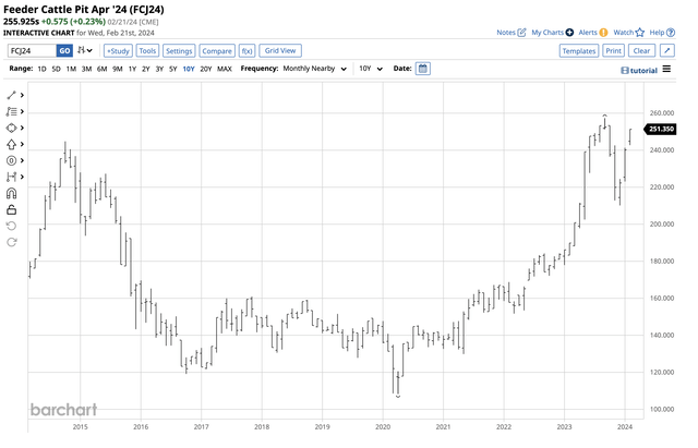 Bullish trend
