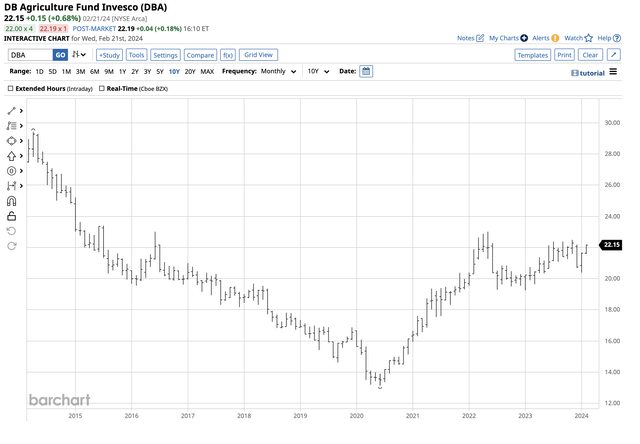 Gain in 2023 and early 2024- Bullish trend
