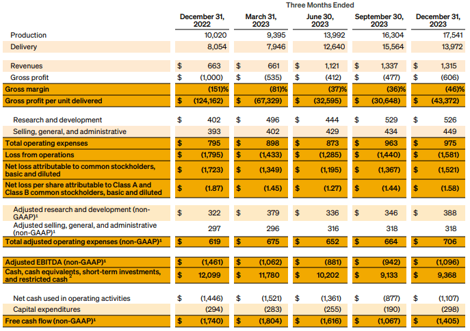 Rivian Automotive Stock Sell On Abysmal 2024 Outlook NASDAQ RIVN   769697 17085570215134392 Origin 