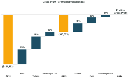 Rivian Automotive Stock: Sell On Abysmal 2024 Outlook (NASDAQ:RIVN ...