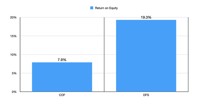 Financials