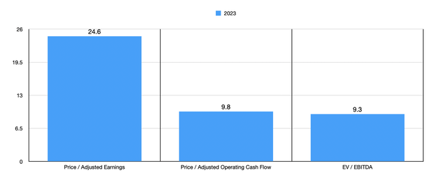 Trading Multiples