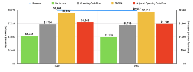 Financials