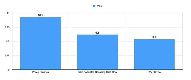 Trading Multiples