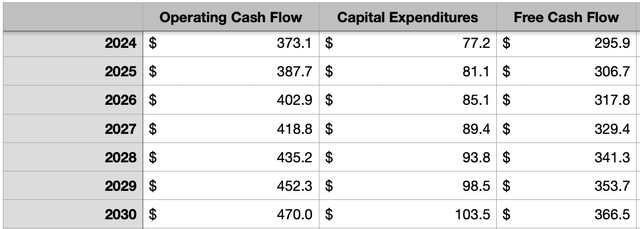 free cash flow