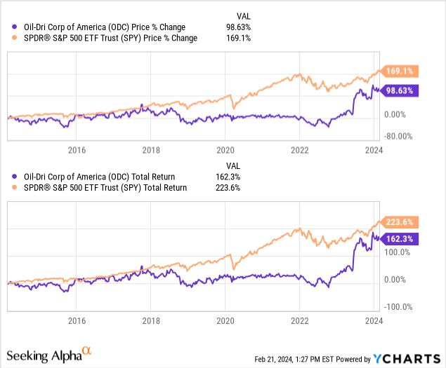 OilDri Corporation Stock Alternative Energy Innovation And Superior