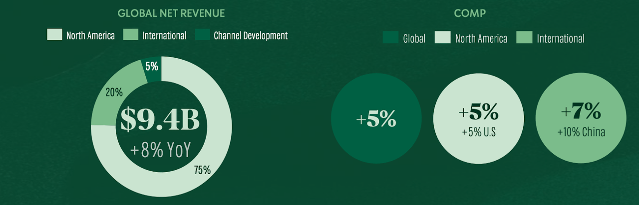 SBUX Q1 ER “At A Glance”