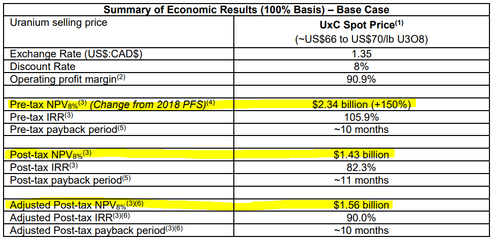 Source: DNN’s 2023 Q3 presentation.