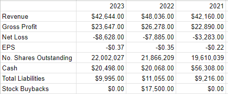 A financial history of Byrna from 2021 to the present