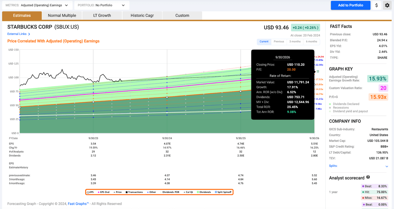 FAST Graphs