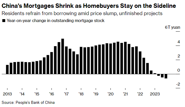 China's Mortgages Shrink as Homebuyers Stay on the Sideline