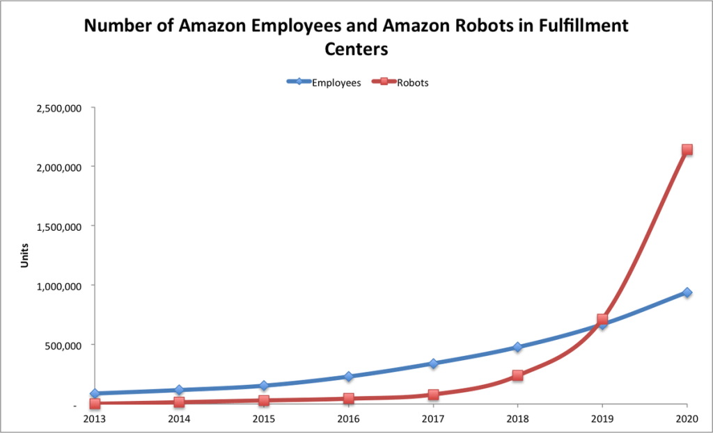 Amazon employees vs robots