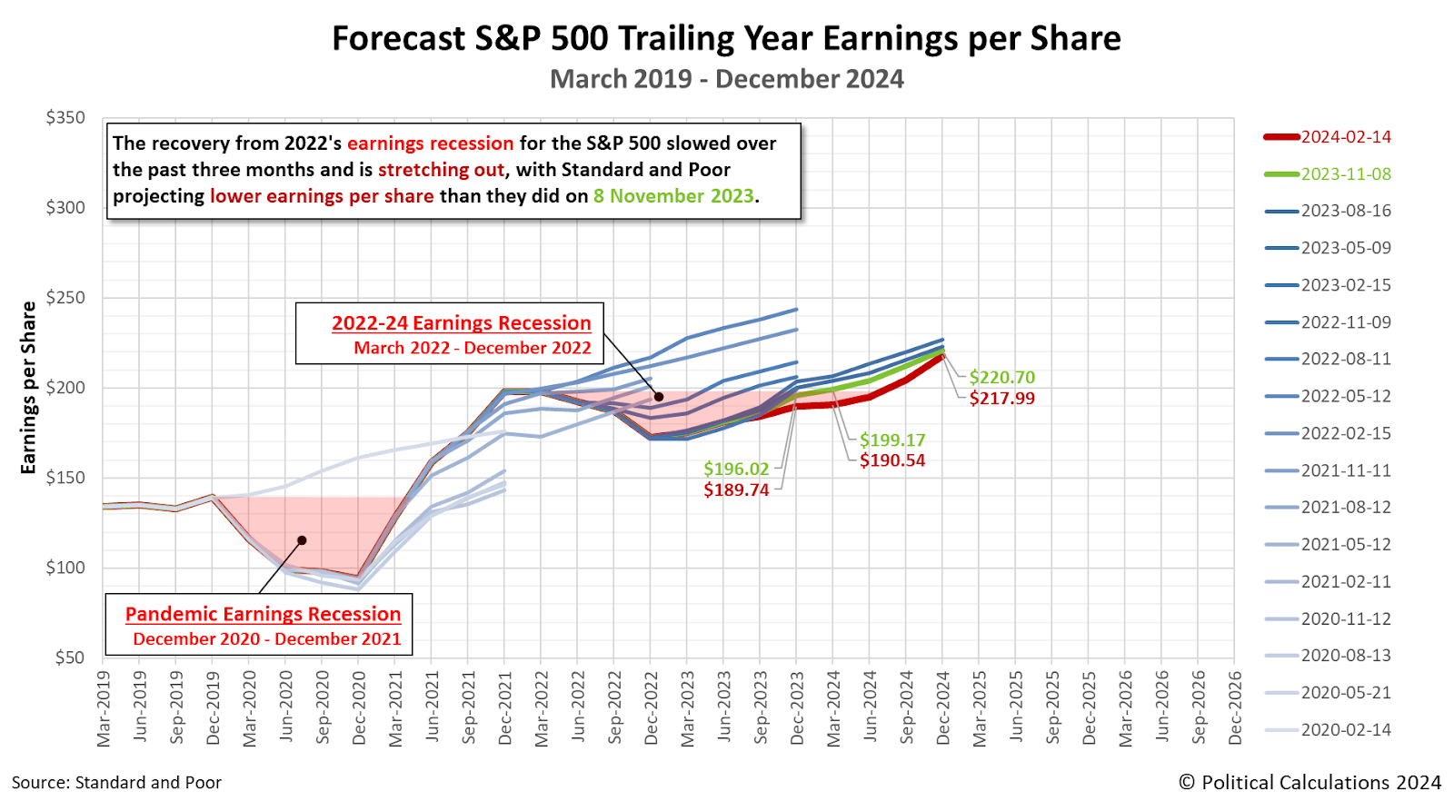 S&P 500 Earnings Projections