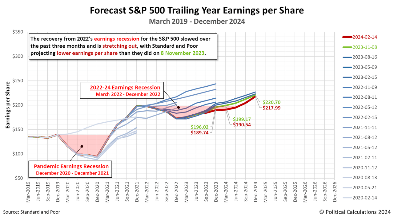 S&P 500 earnings per share forecast for the next 12 months (December 2017 to December 2024), snapshot as of February 14, 2024.