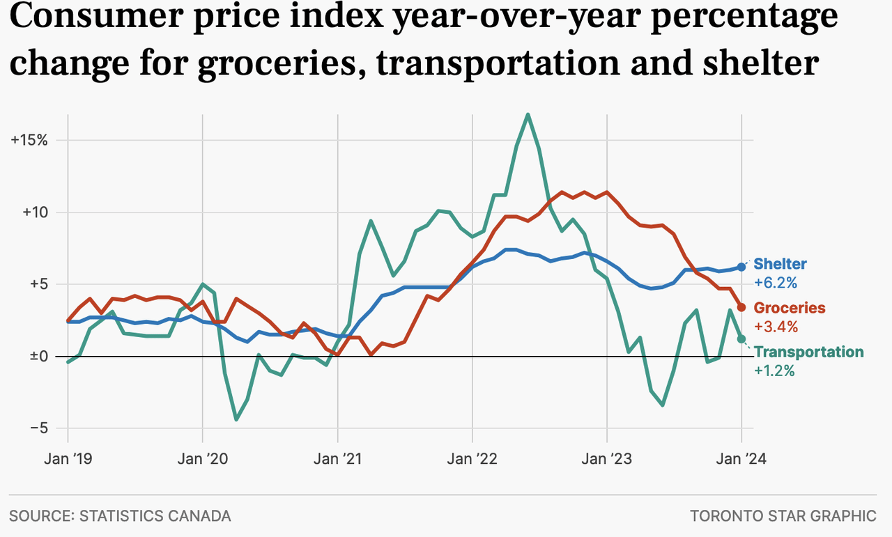 CPI YoY Percentage Change for Groceries, Transportation and Shelter