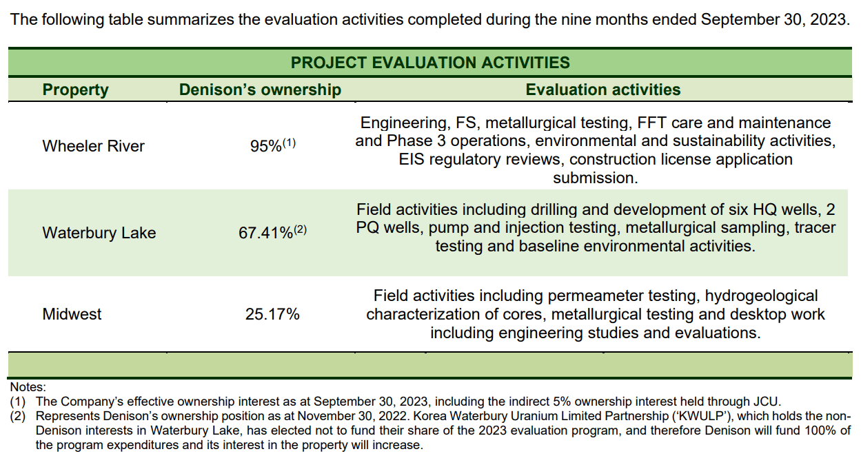 Source: DNN’s 2023 Q3 presentation.