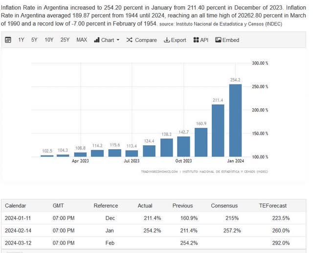 Argentina inflation