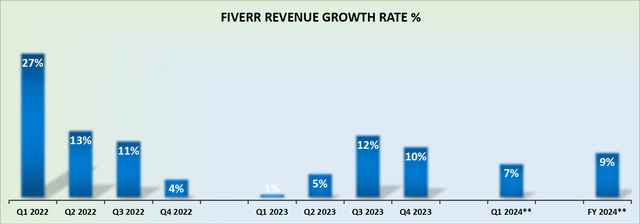 FVRR revenue growth rates