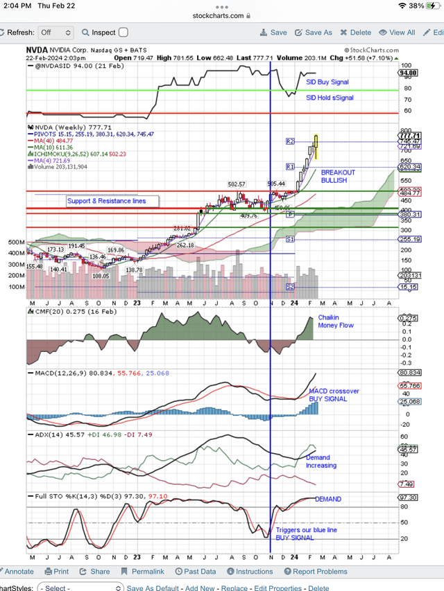 Buy signals continue