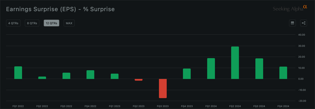 Nvidia consensus versus actual earnings