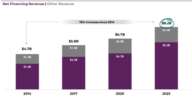 Ally net financing income growth