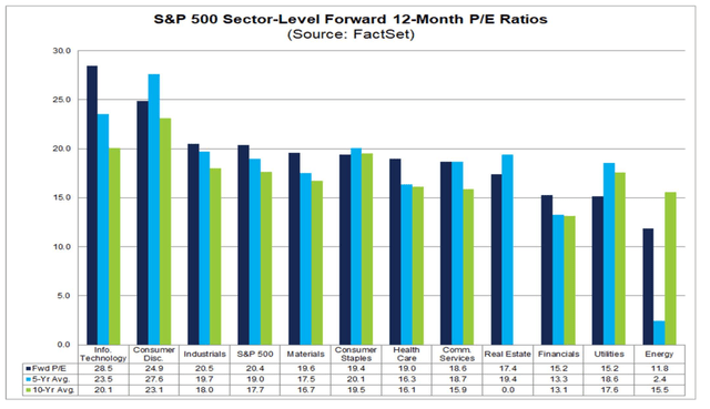 S&P 500 Sector P/E: Utilities rerating declines