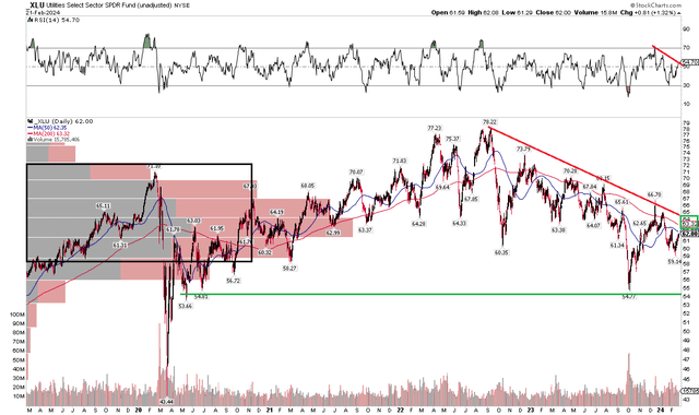 VPU: Bearish downtrend, major support near $54