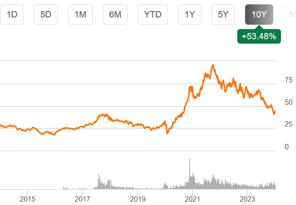 Global X Lithium & Battery Tech ETF (<a href='https://seekingalpha.com/symbol/LIT' title='Global X Lithium & Battery Tech ETF'>LIT</a>) 10 year price chart