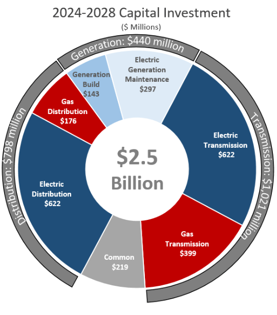 Northwestern Energy Group, Capex Plan 2024-2028